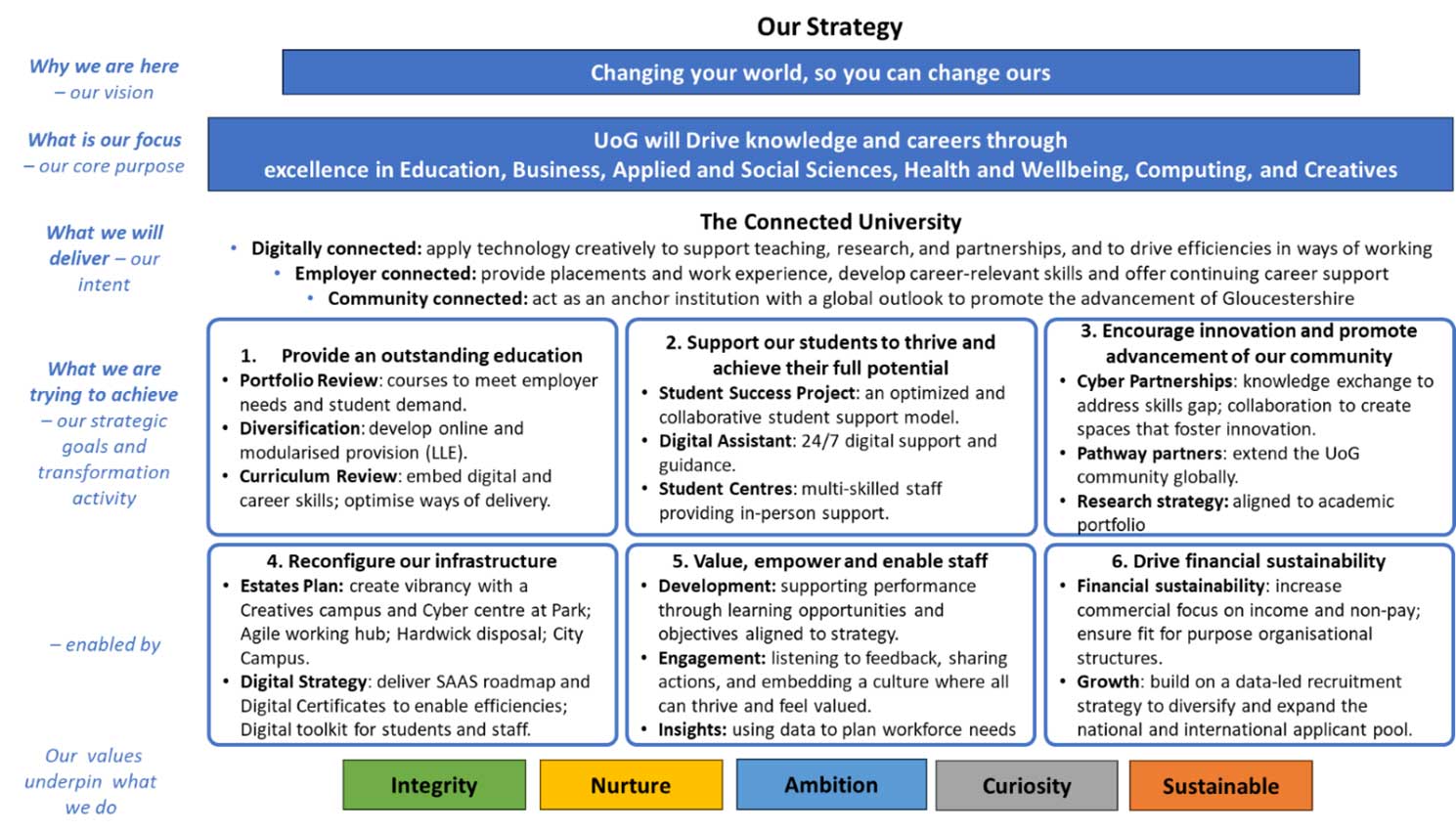 Presentation slide showing 'Our Strategy' showing how UoG is a Connected University.