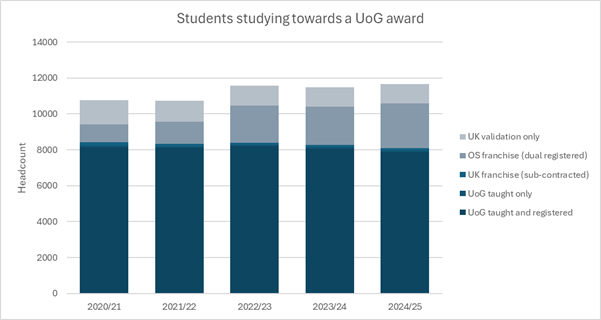 A chart showing the number of students studying towards a UoG award from 2020 to 2025.