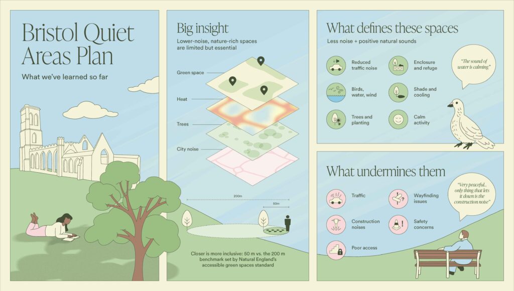 Illustrated infographic titled “Bristol Quiet Areas Plan - What we’ve learned so far.” The design is split into three panels on a soft blue and green background. Left panel shows a stylised landscape with a historic church ruin, trees, clouds, and a person lying on grass reading. Centre panel titled “Big insight” shows layered map graphics highlighting factors affecting quiet spaces: green space, heat, trees, and city noise, with location markers and a note that lower-noise, nature-rich spaces are limited but essential. A caption at the bottom states that closer access (50m vs. 200m) is more inclusive. Right panel has two sections. “What defines these spaces” lists features such as reduced traffic noise, birds/water/wind sounds, trees and planting, enclosure and refuge, shade and cooling, and calm activity, alongside a speech bubble reading “The sound of water is calming.” Below, “What undermines them” lists traffic, construction noise, poor access, wayfinding issues, and safety concerns, with another speech bubble noting construction noise disrupts peacefulness. A small illustration shows a person sitting on a bench.