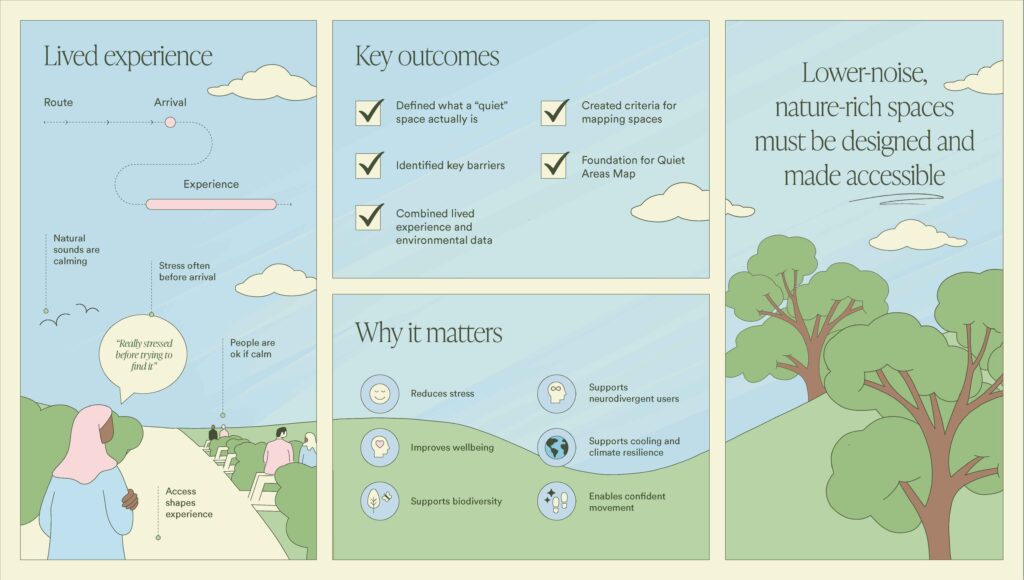 Three-panel illustrated infographic about “quiet” nature spaces. The left panel, titled “Lived experience,” shows a winding journey from “Route” to “Arrival” to “Experience,” with notes such as “Natural sounds are calming,” “Stress often before arrival,” “People are ok if calm,” and “Access shapes experience.” An illustrated park scene at the bottom shows people seated along a path, with a speech bubble reading “Really stressed before trying to find it.” The centre panel, titled “Key outcomes,” lists ticked points: “Defined what a ‘quiet’ space actually is,” “Created criteria for mapping spaces,” “Identified key barriers,” “Foundation for Quiet Areas Map,” and “Combined lived experience and environmental data.” Below, a section titled “Why it matters” highlights benefits with icons: reduces stress, improves wellbeing, supports biodiversity, supports neurodivergent users, supports cooling and climate resilience, and enables confident movement. The right panel features the message “Lower-noise, nature-rich spaces must be designed and made accessible,” above illustrations of trees, greenery, and sky with clouds. The overall design uses soft colours, simple line drawings, and a calm, nature-themed style.