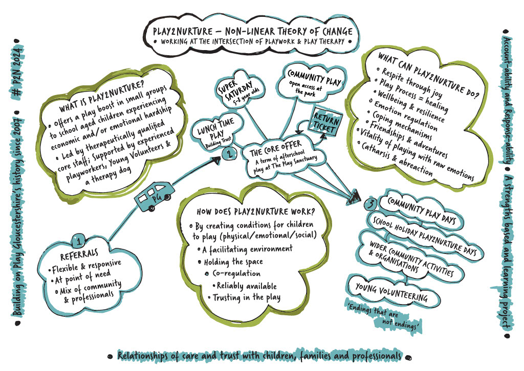 A poster of Play2Nurture with bullet points explaining what is is, what it can do and how it works.