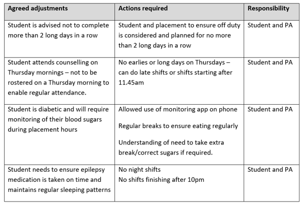 Screenshot of a completed placement adjustments table with columns for agreed adjustments, actions required and responsibility. Examples include limiting consecutive long shifts, accommodating counselling appointments on Thursday mornings, supporting diabetes management with monitoring and regular breaks, and avoiding night shifts to support epilepsy medication and sleep routines. Responsibility is shared between the student and practice assessor.